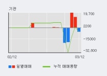 인트로메딕 10% 이상 상승, 기관 10일 연속 순매수(539주)