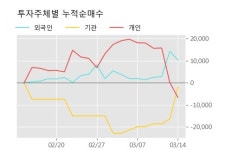전진바이오팜 10% 이상 상승, 주가 상승 중, 단기간 골든크로스 형성