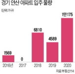 안산 전셋값 반짝 반등…대규모 입주 앞둬 불안