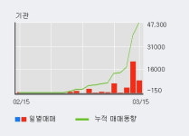 대원전선 5% 이상 상승, 기관 9일 연속 순매수(4.4만주)