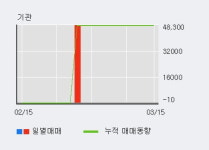 리켐 10% 이상 상승, 외국인 4일 연속 순매수(2.3만주)