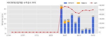 HDC현대산업개발 수주공시 - 대전아이파크시티(1,2단지) 공동주택 신축공사 공사도급 1차 변경계약 7,291.8억원 (매출액대비 13.6%)