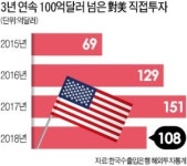[단독] 미국을 제2의 생산기지로…속속 美공장 짓는 韓기업들