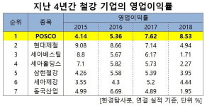 3년 연속 영업이익률 UP 철강주는 포스코. 왜?