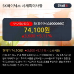 SK하이닉스 5% 이상 상승, 주가 상승세, 단기 이평선 역배열 구간