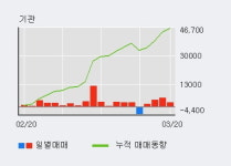 디에이테크놀로지 10% 이상 상승, 기관 4일 연속 순매수(1.3만주)