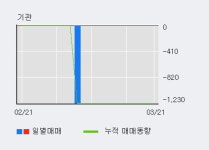 옴니텔 10% 이상 상승, 최근 3일간 외국인 대량 순매수