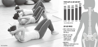 소리 없는 뼈도둑 골다공증…윗몸 일으키기 등 근력 운동으로 예방