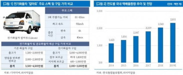 디아이씨, 전기화물차 보조금 지급 수혜-리서치알음