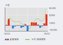 삼익THK 5% 이상 상승, 전일 기관 대량 순매수