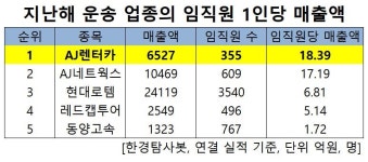 지난해 임직원 1인당 매출액 1위 운송주는 AJ렌터카. 왜?