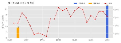 세진중공업 수주공시 - Module 제작 및 납품 241.5억원 (매출액대비 11.1%)