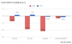 [집코노미] 어쩌다…창원 192채 임대사업자 파산