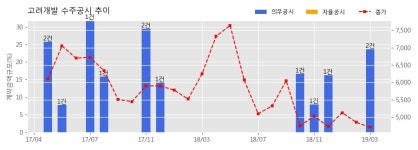 고려개발 수주공시 - 천안 성성동 자동차매매단지 신축공사 371.1억원 (매출액대비 6.70%)