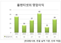 지난해 영업이익 증가율 1위 인터넷SW 기업은 플랜티넷. 왜?