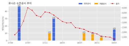 유니슨 수주공시 - 영광풍력발전단지 유지보수 계약 체결 279.5억원 (매출액대비 15.0%)