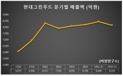 1Q 매출액 UP 음식료주는 현대그린푸드. 비결은?