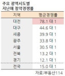 [집코노미] 10만 청약은 기본…뜨거운 대전의 봄 왜?