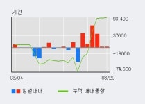 디와이파워 5% 이상 상승, 단기·중기 이평선 정배열로 상승세