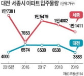 분양만 하면 10만 인파…대전 청약 열풍