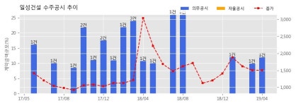 이마트24시통영죽림일성점 | 일성건설 수주공시 - 통영 죽림신도시 공동주택 신축사업 434.6억원 (매출액대비 11.94%)