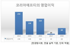 지난해 영업이익 증가율 1위 자동차주는 코리아에프티. 왜?