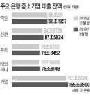 자금·컨설팅 지원…기업금융 열 올리는 은행들