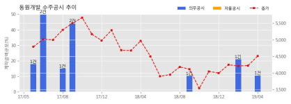 동원개발 수주공시 - 시흥장현 동원로얄듀크 2차(C-3B/L) 공사도급계약 640.2억원 (매출액대비 10.53%)