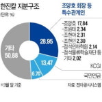 한진家 한진칼 지배구조 약화 가능성…KCGI 경영권 위협 더 거세질 듯