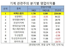 1Q 영업이익 증가율 1위 기계주는 씨에스윈드. 비결은?