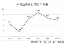 1Q 영업이익 증가율 1위 기계주는 씨에스윈드. 비결은?