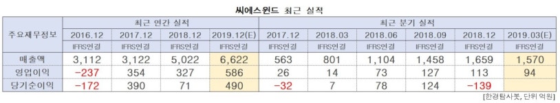 1Q 영업이익 증가율 1위 기계주는 씨에스윈드. 비결은?