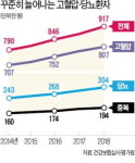 국민 5명중 1명은 고혈압·당뇨환자