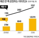 매장 확 늘린 이마트24, 매출 1兆 처음 넘겼다