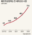결국 1분기 신규발주 0…정부만 믿다가 무너지는 ESS 생태계