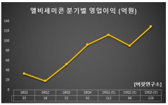지난해 4Q 영업이익 증가율 1위 반도체 장비주는 엘비세미콘. 왜?