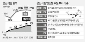 웅진식품 두 배 차익…한앤컴퍼니의 가치 키우기 전략 통했다