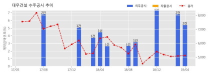 대우건설 수주공시 - 인천 갈산동 지식산업센터 신축공사 2,984.6억원 (매출액대비 2.81%)