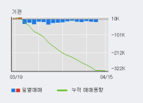 메지온 52주 신고가 경신, 주가 상승세, 단기 이평선 역배열 구간