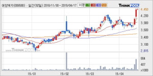 대양제지 52주 신고가 경신, 단기·중기 이평선 정배열로 상승세