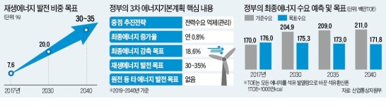 原電은 쏙 뺀 주먹구구 에너지대계