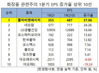 1Q 예상 순이익 1위 화장품주는 콜마비앤에이치. 비결은?