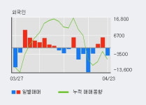 현대코퍼레이션홀딩스 5% 이상 상승, 기관 10일 연속 순매수(9,738주)