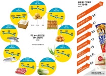 맥주·커피·아이스크림·햇반…어머 ! 또 올랐어