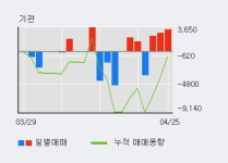 이구산업 상한가↑ 도달, 주가 상승 중, 단기간 골든크로스 형성
