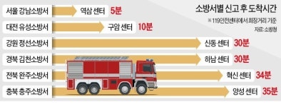 소방 인력난…두 곳 동시 화재땐 한쪽 포기