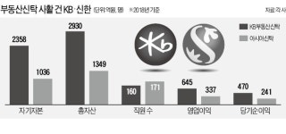 신한 - KB 부동산신탁 전쟁 막 올랐다