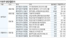 서울 강남, 하남 감일지구 등 5700여 가구 분양