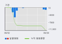 KR모터스 5% 이상 상승, 전일 외국인 대량 순매수