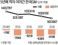한국GM, 5년 연속 적자 수렁